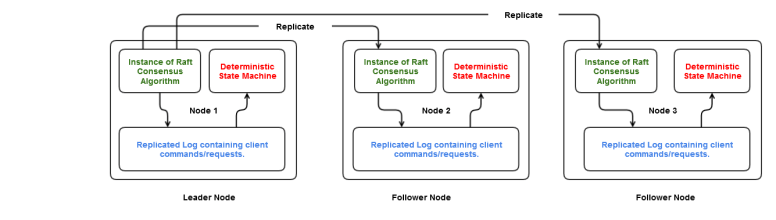 Leader Election and Log Replication in Raft – Part 1 – Loonytek ...